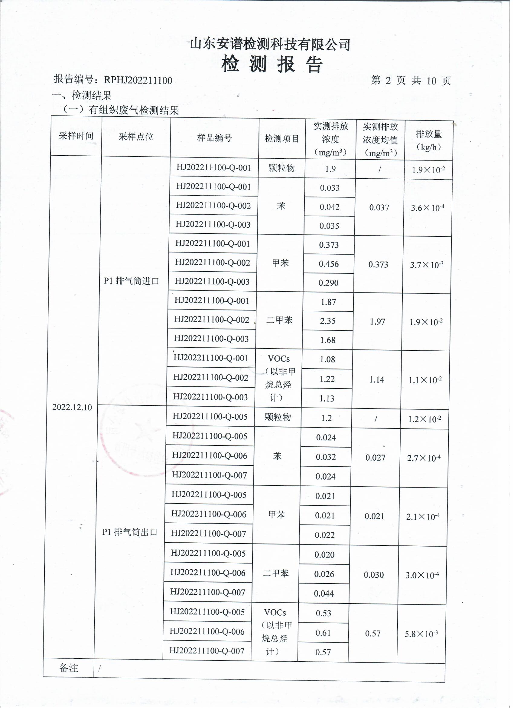 2022年第四季度檢測(cè)報(bào)告公示 泰安杰盛(圖4)